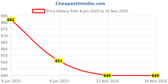 flipkart.com maniya Men Linen Kurta Pant Set maniya Price History Graph from 6 Jun 2025 to 16 Nov 2025