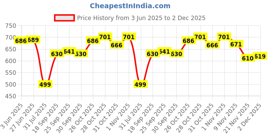 flipkart.com maniya Men Linen Kurta Pant Set maniya Price History Graph from 3 Jun 2025 to 2 Dec 2025