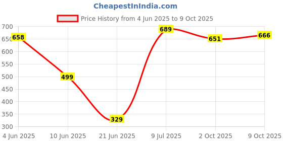 flipkart.com maniya Men Linen Kurta Pant Set maniya Price History Graph from 4 Jun 2025 to 9 Oct 2025