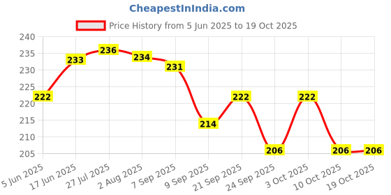 flipkart.com manja art Stainless Steel Cutlery Set manja art Price History Graph from 5 Jun 2025 to 18 Oct 2025