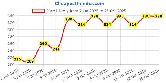 flipkart.com leaf n relief - Manjal Kachiya Enna - 100 ml x 2 Nos leaf n relief Price History Graph from 2 Jun 2025 to 24 Oct 2025