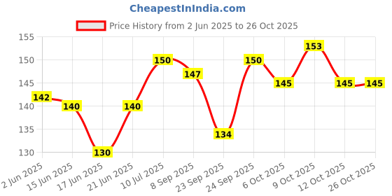 flipkart.com nepx Manjeera 100% Brass (Pittal) Handmade Brass Manjeera/Manjira Pair with Straps Medium Size Manjeera Kartal Instrument nepx Price History Graph from 2 Jun 2025 to 25 Oct 2025