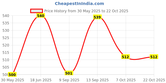 flipkart.com ekta musical MANJEERA 3 INCH Kartal Instrument ekta musical Price History Graph from 30 May 2025 to 22 Oct 2025