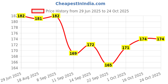 flipkart.com fellix Manjeera Bhajan Kirtan Kartal Instrument Kartal Instrument fellix Price History Graph from 29 Jun 2025 to 23 Oct 2025