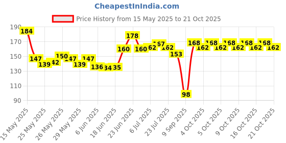 flipkart.com fellix Manjeera-Brass Pooja Bell Kartal Instrument Kartal Instrument fellix Price History Graph from 15 May 2025 to 21 Oct 2025