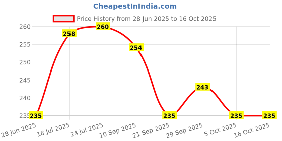 flipkart.com prettybuyers Manjeera Brass Traditional Musical Instruments For Puja & Kirtan (Pack of 4) Kartal Instrument prettybuyers Price History Graph from 28 Jun 2025 to 16 Oct 2025