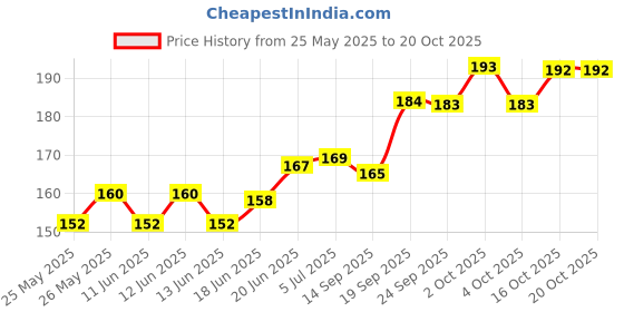 flipkart.com dev samagri Manjeera For Pooja Kirtan Worship kartal instrument Hand Cymbals Manjira Pair Kartal Instrument dev samagri Price History Graph from 25 May 2025 to 20 Oct 2025