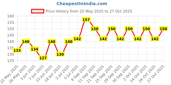 flipkart.com nepx Manjeera Handmade Brass Manjeera Pair with Straps Used in Kirtan and Bhajan Kartal Instrument nepx Price History Graph from 25 May 2025 to 27 Oct 2025