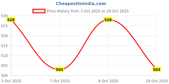 flipkart.com abn traders Manjeera Indian Percussion Instrument Hand Cymbals for Hindu Bhajan 4 inch Kartal Instrument abn traders Price History Graph from 3 Oct 2025 to 19 Oct 2025