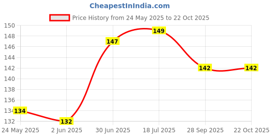 flipkart.com bestbrother Manjeera Musical Instrument (Small, Dia 2.5 Inches) Best Quality Kartal Instrument bestbrother Price History Graph from 24 May 2025 to 22 Oct 2025