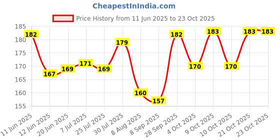 flipkart.com fellix MANJEERA Pure Brass Kartal Instrument fellix Price History Graph from 11 Jun 2025 to 21 Oct 2025