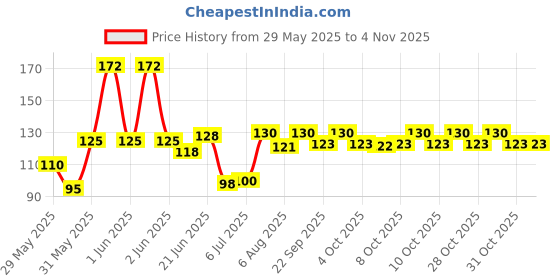 flipkart.com bestbrother Manjeera Traditional Instrument Indian Music : 3 Inches Kartal Instrument bestbrother Price History Graph from 29 May 2025 to 2 Nov 2025