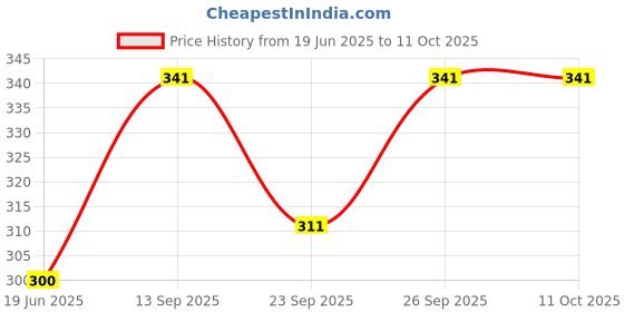 flipkart.com maga mart Manjira Gold Colour (Set of 4) 3 Inches Kartal Instrument maga mart Price History Graph from 19 Jun 2025 to 11 Oct 2025