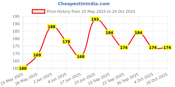 flipkart.com radha MANJIRA Kartal Instrument radha Price History Graph from 25 May 2025 to 18 Oct 2025