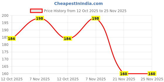 flipkart.com famous manjira manjeera for pooja Instrument jjk36 Kartal Instrument famous Price History Graph from 12 Oct 2025 to 25 Nov 2025