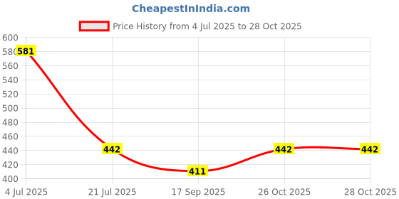 flipkart.com rolimoli Manjira Pair 6.5cm set of 2 Kartal Instrument rolimoli Price History Graph from 4 Jul 2025 to 27 Oct 2025