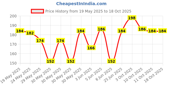 flipkart.com radha MANJIRA_03 Kartal Instrument radha Price History Graph from 19 May 2025 to 18 Oct 2025