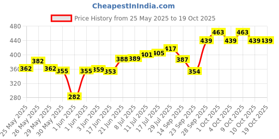 flipkart.com radha MANJIRA_05 Kartal Instrument radha Price History Graph from 25 May 2025 to 18 Oct 2025