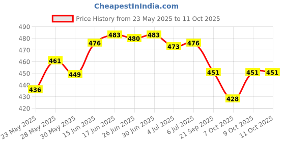 flipkart.com babyorgano Manjishthadi Abhyang Baby Massage Oil (0-2 Yrs) | Strengthen Bones & Muscles babyorgano Price History Graph from 23 May 2025 to 11 Oct 2025