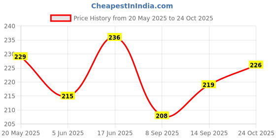 flipkart.com manjri Turbo Flex 360 Flexible Faucet Sprayer Water Extender Nozzle Cock Faucet Faucet Function Diverter manjri Price History Graph from 20 May 2025 to 24 Oct 2025