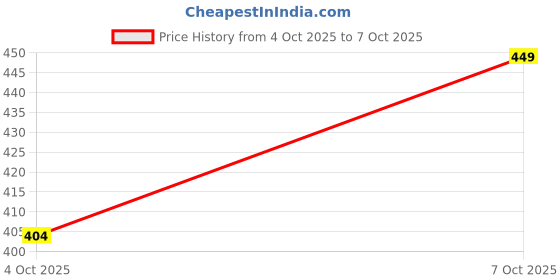 flipkart.com manju mittal designer Self Design Women Track Suit manju mittal designer Price History Graph from 4 Oct 2025 to 7 Oct 2025