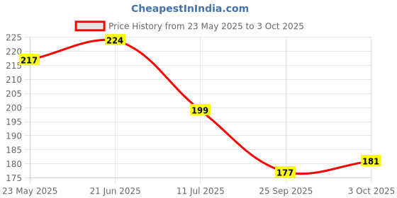 flipkart.com manjushanatural Haldi Mala /Raksha mala Turmeric Beads Garland manjushanatural Price History Graph from 23 May 2025 to 3 Oct 2025