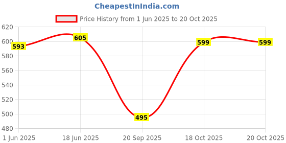 flipkart.com mank d Men Cargos mank d Price History Graph from 1 Jun 2025 to 20 Oct 2025