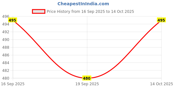 flipkart.com mank d Men Cargos mank d Price History Graph from 16 Sep 2025 to 14 Oct 2025