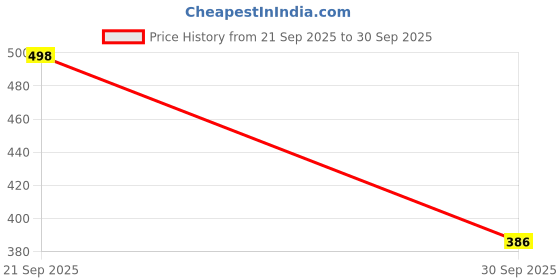 flipkart.com mank d Pack of 2 Solid Men Blue Cargo Shorts mank d Price History Graph from 21 Sep 2025 to 30 Sep 2025