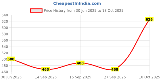 flipkart.com mank d Pack of 3 Men Solid Multicolor Track Pants mank d Price History Graph from 30 Jun 2025 to 18 Oct 2025