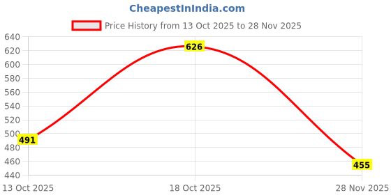 flipkart.com mank d Pack of 3 Men Solid Multicolor Track Pants mank d Price History Graph from 13 Oct 2025 to 28 Nov 2025