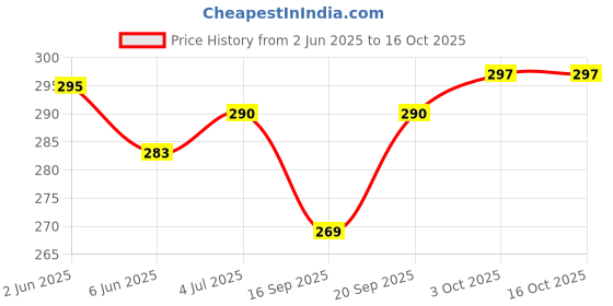 flipkart.com manki fashion Digital Black Clock manki fashion Price History Graph from 2 Jun 2025 to 15 Oct 2025
