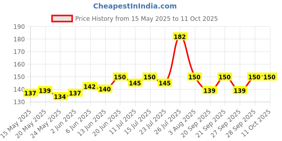 flipkart.com manki Silicon Fondant Rolling Mat with Measurements Stretchable for Kitchen Roti Chapati Cake Cooking Dough Kneading Food-Grade Silicone Baking Mat Rolling Pin manki Price History Graph from 15 May 2025 to 10 Oct 2025