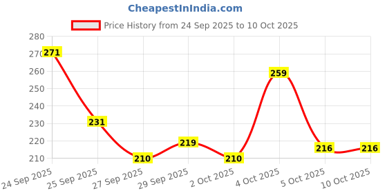 flipkart.com mankind Acne Star Face wash Set of 3 Face Wash mankind Price History Graph from 24 Sep 2025 to 10 Oct 2025