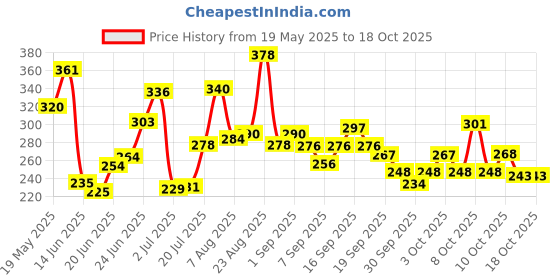 flipkart.com mankind at home one step urine HCG Digital Pregnancy Test Kit mankind Price History Graph from 19 May 2025 to 18 Oct 2025