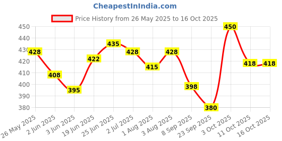 flipkart.com mankind Bathing Bar mankind Price History Graph from 26 May 2025 to 16 Oct 2025