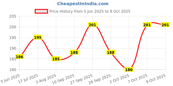 flipkart.com mankind Calcimust pet syp for Dog & Cat pack of 1 Pet Health Supplements mankind Price History Graph from 5 Jun 2025 to 9 Oct 2025