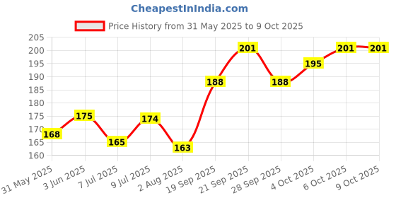 flipkart.com mankind CALCIMUST PET SYRUP Pet Health Supplements mankind Price History Graph from 31 May 2025 to 9 Oct 2025