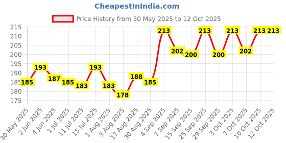 flipkart.com mankind Calcium Supplement Liquid mankind Price History Graph from 30 May 2025 to 12 Oct 2025