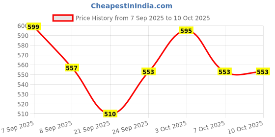 flipkart.com mankind DAFFY Baby Cleansing Bar mankind Price History Graph from 7 Sep 2025 to 9 Oct 2025