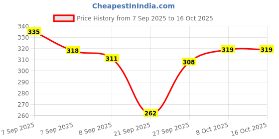 flipkart.com mankind Daffy Baby Lotion mankind Price History Graph from 7 Sep 2025 to 16 Oct 2025