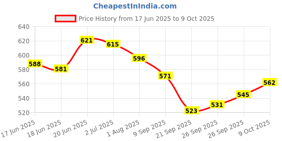 flipkart.com mankind DAFFY BABY LOTION-200 ML mankind Price History Graph from 17 Jun 2025 to 9 Oct 2025