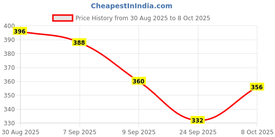 flipkart.com mankind DAFFY Baby Moisturizing Soap mankind Price History Graph from 30 Aug 2025 to 8 Oct 2025