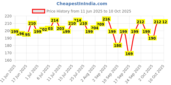 flipkart.com mankind Hepamust Syrup for Dog & Cat 200ml Pet Health Supplements mankind Price History Graph from 11 Jun 2025 to 10 Oct 2025