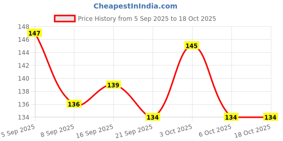 flipkart.com mankind Kabz end ayurvedic herbal granule Granules mankind Price History Graph from 5 Sep 2025 to 18 Oct 2025