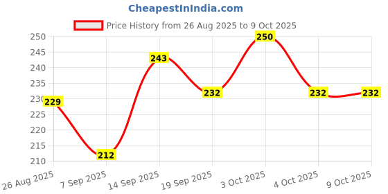 flipkart.com mankind KabzEnd Salty Granules mankind Price History Graph from 26 Aug 2025 to 8 Oct 2025