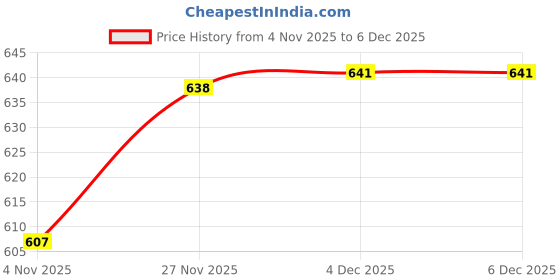 flipkart.com mankind Manforce Condoms Pan Condom mankind Price History Graph from 4 Nov 2025 to 4 Dec 2025