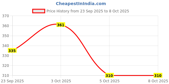 flipkart.com mankind Manforce Condoms Pan Flavour Condom mankind Price History Graph from 23 Sep 2025 to 8 Oct 2025