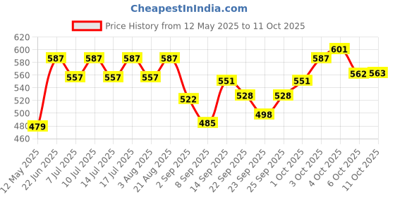 flipkart.com mankind Multistar Pet Syrup for Dogs & Cats Pack of 2 Pet Health Supplements mankind Price History Graph from 12 May 2025 to 11 Oct 2025