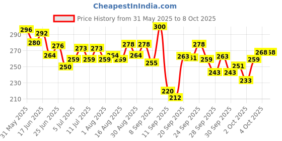 flipkart.com mankind Multistar Pet Syrup for Dogs & Cats Pet Health Supplements mankind Price History Graph from 31 May 2025 to 8 Oct 2025